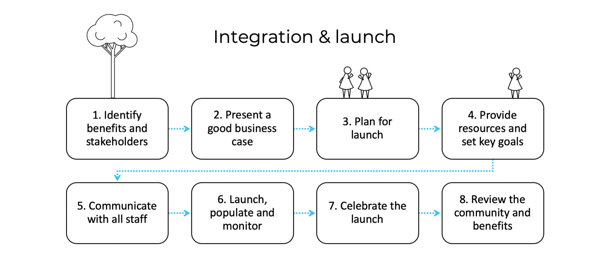 integration and launch plan 